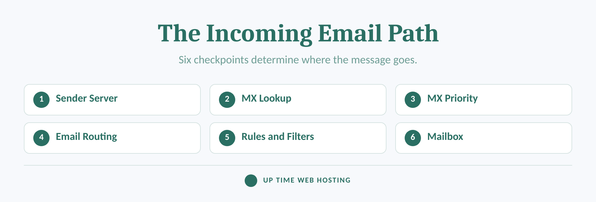 Incoming email path from mx lookup through routing, filtering and the mailbox