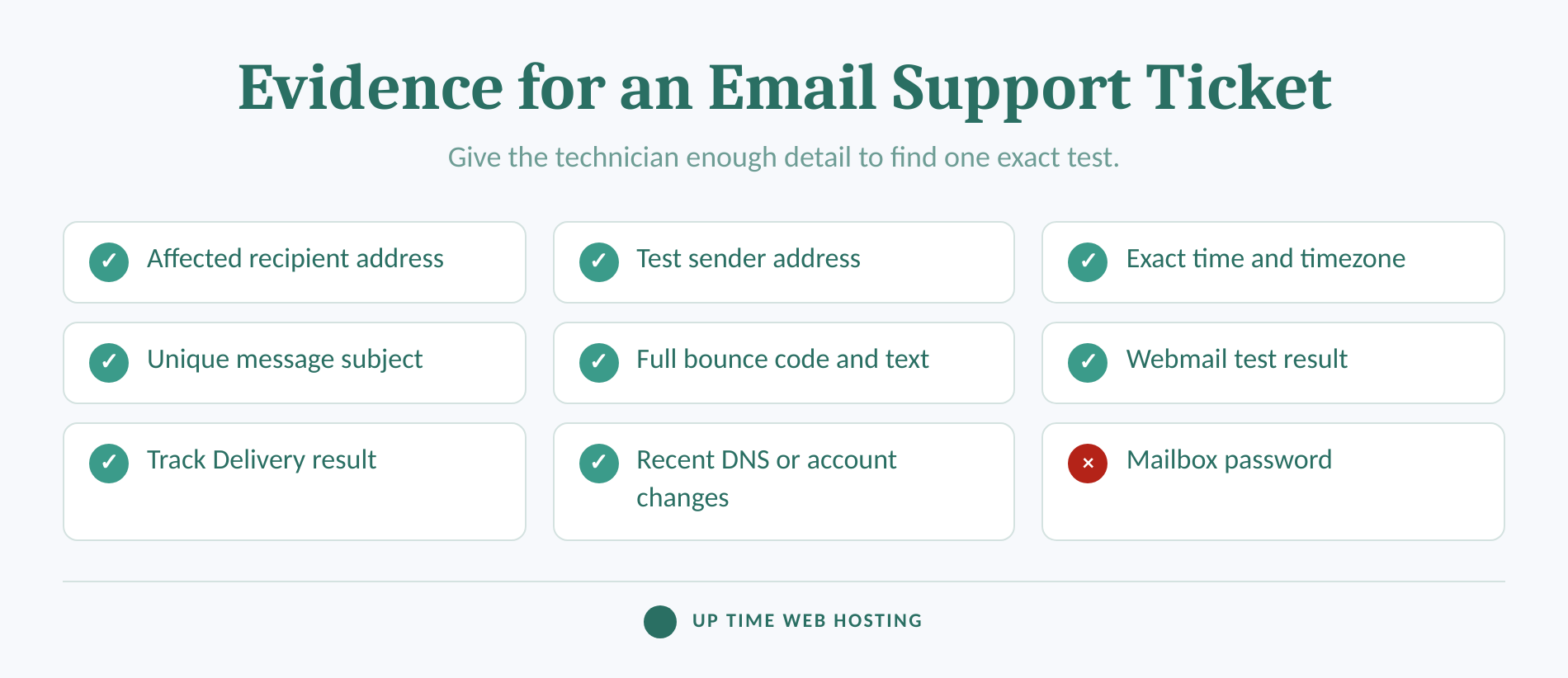 Support checklist for evidence needed to diagnose missing incoming email