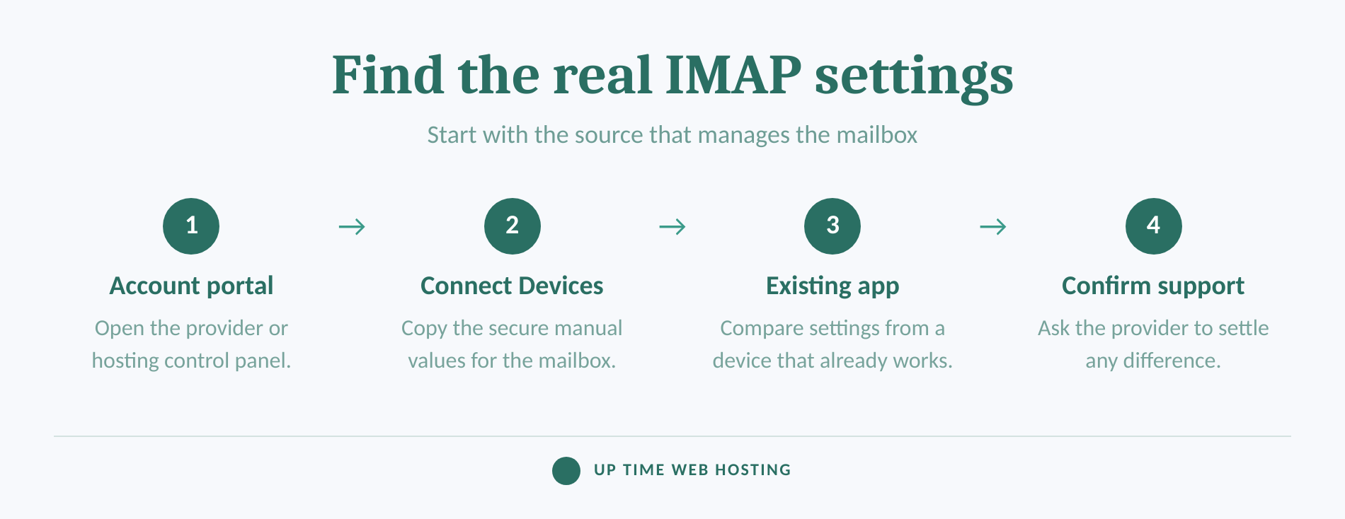 Four-step path for finding verified imap settings without guessing.