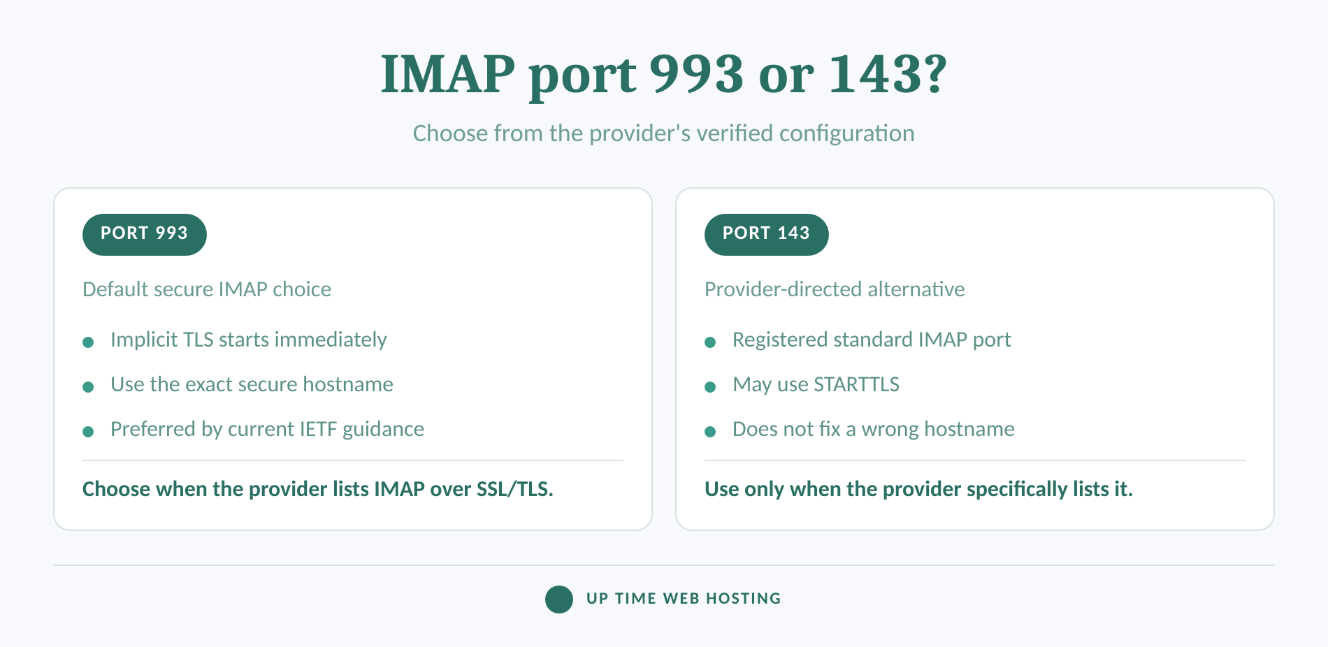 Comparison of secure imap port 993 and provider-directed port 143.