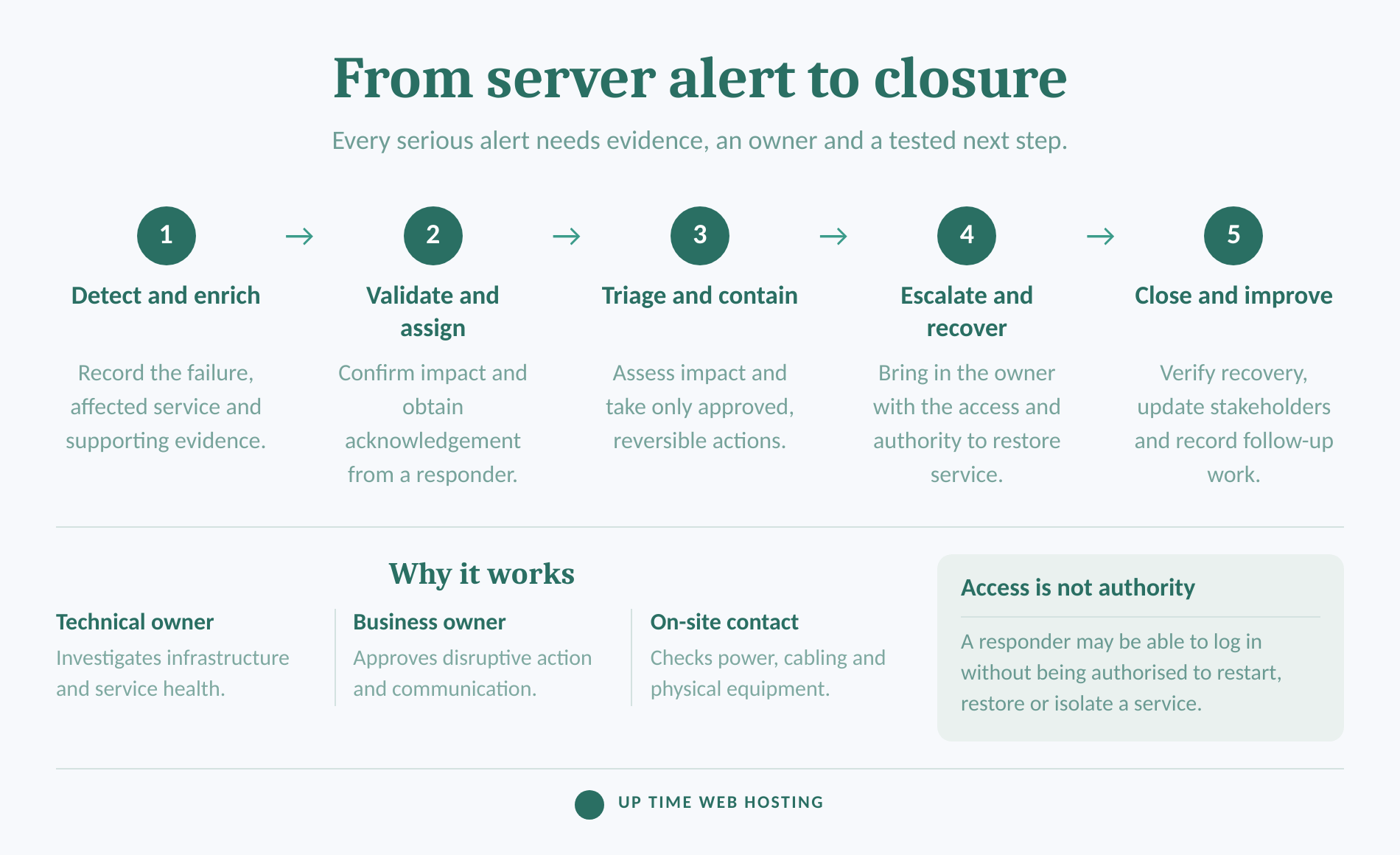 Five-step remote server alert escalation and recovery process