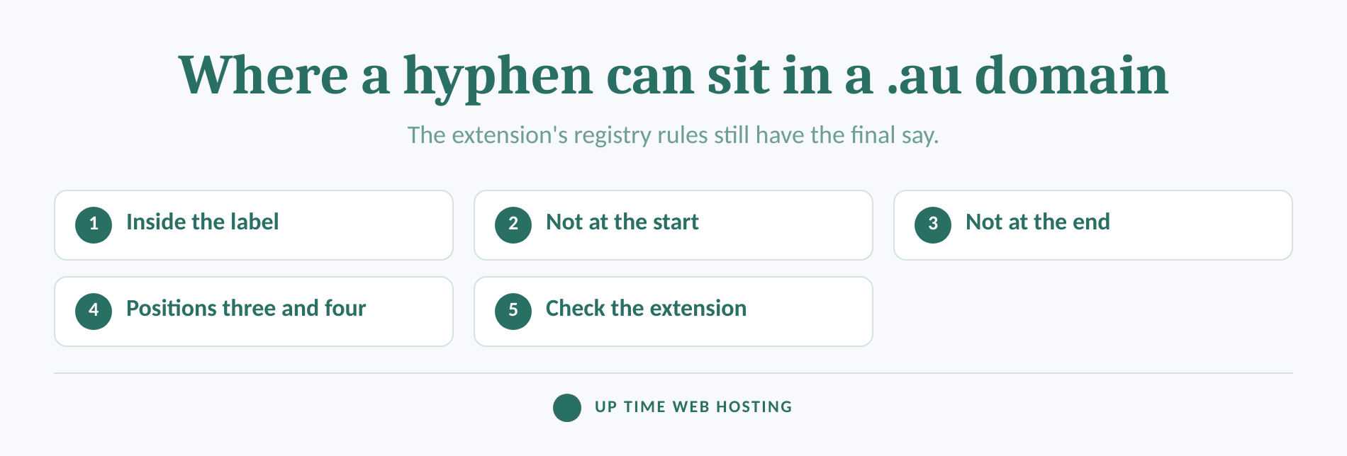 Anatomy of valid and invalid hyphen positions in an australian domain name