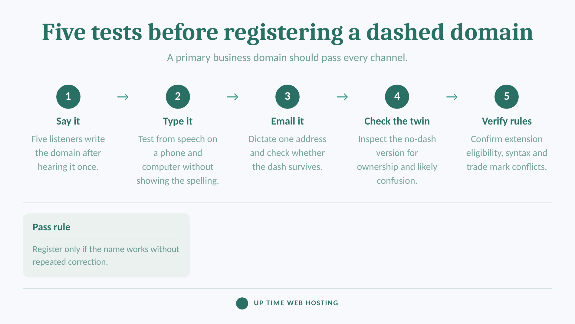 Five-step test for speech, typing, email, ownership and domain registration rules