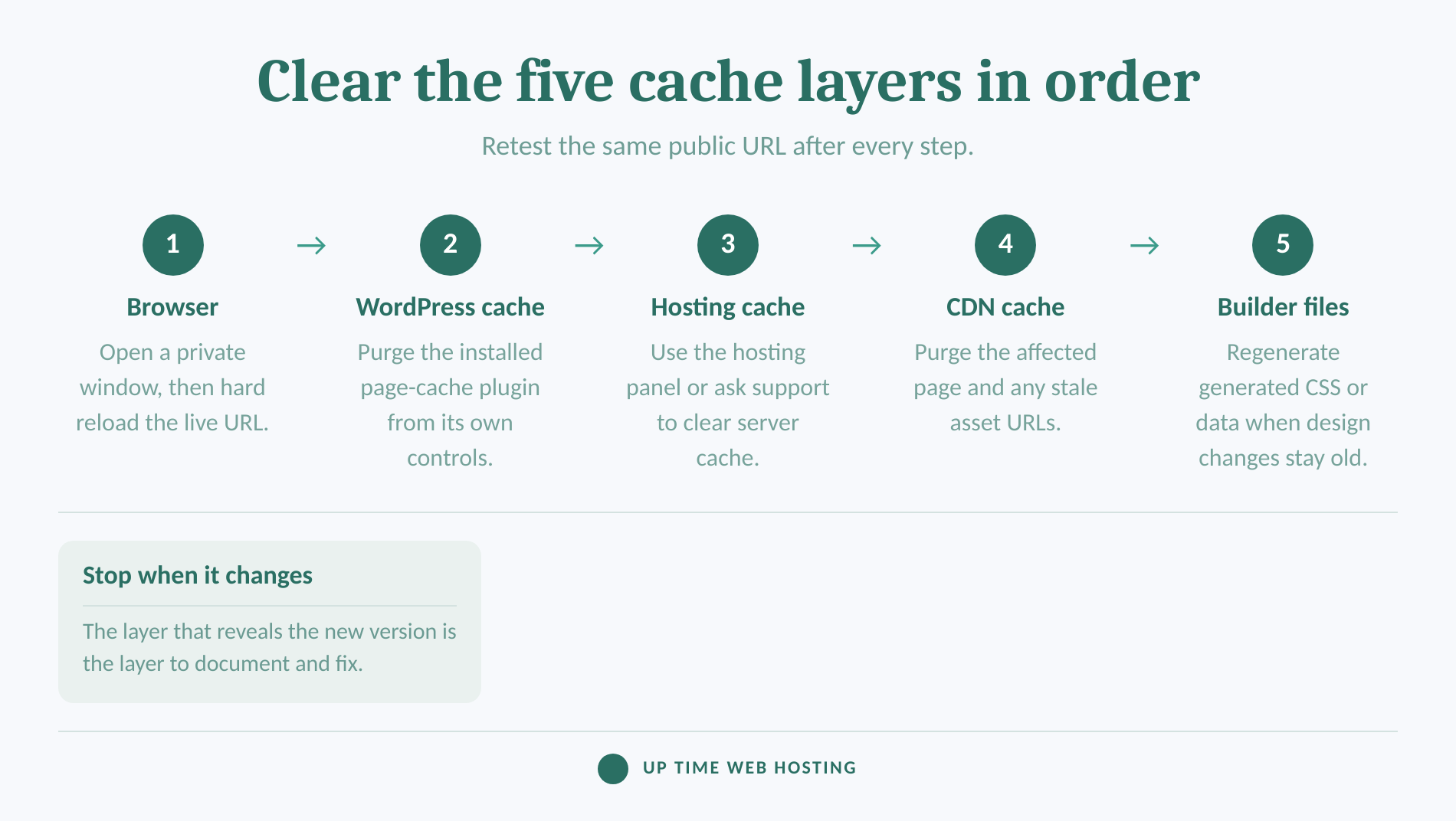 WordPress Changes Not Showing? Check These Caches in Order 2 Five cache layers to clear from the browser through page-builder files