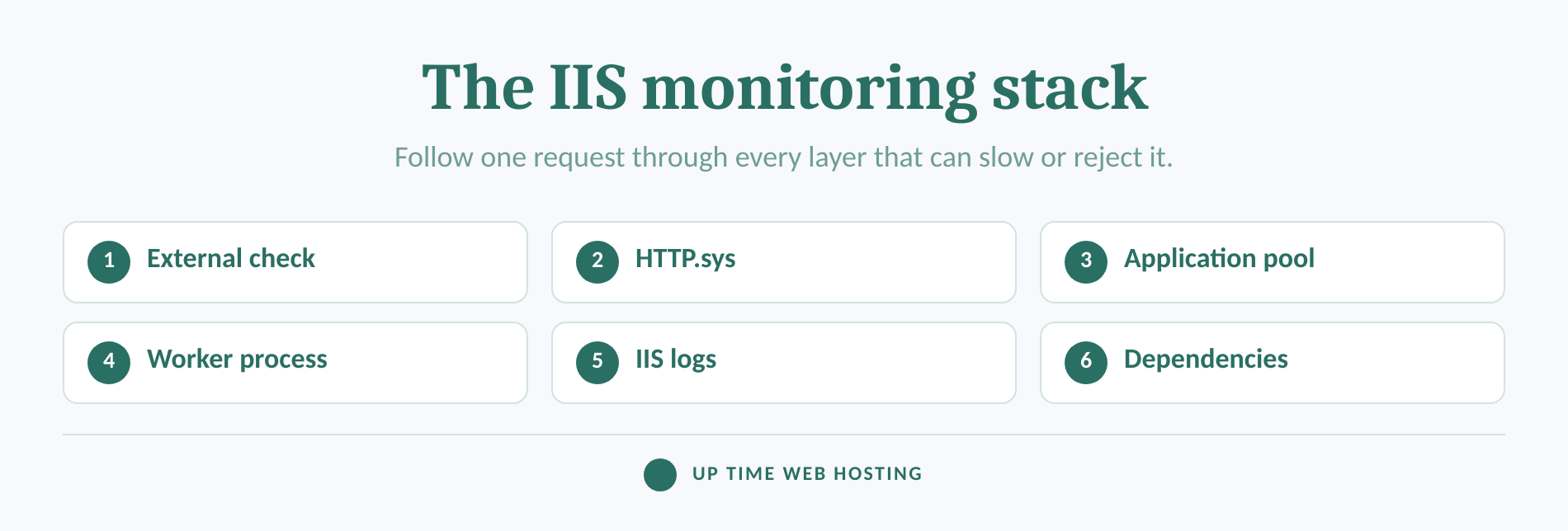 IIS Server Monitoring: Essential Metrics, Logs and Alerts 1 Diagram of the iis request path from external check to application dependencies