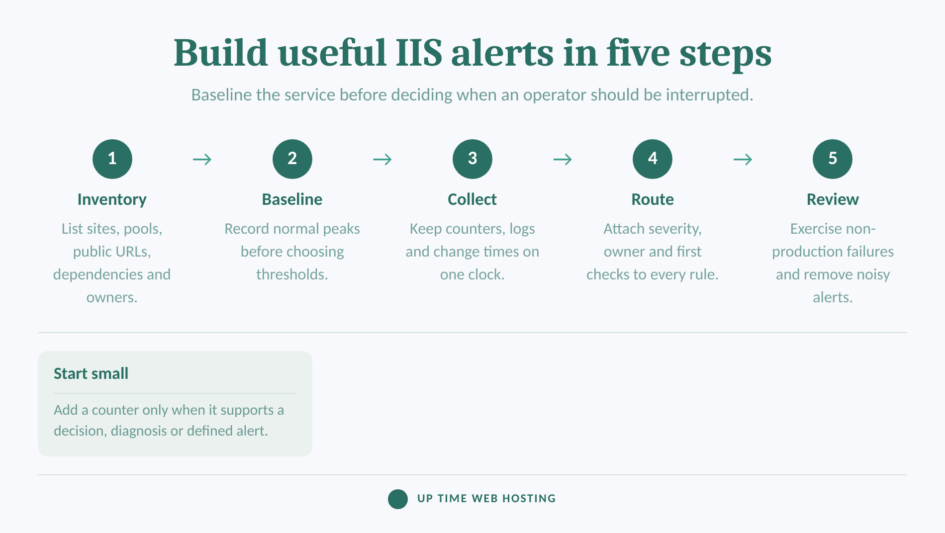 IIS Server Monitoring: Essential Metrics, Logs and Alerts 4 Five-step process for building low-noise iis monitoring and alerting
