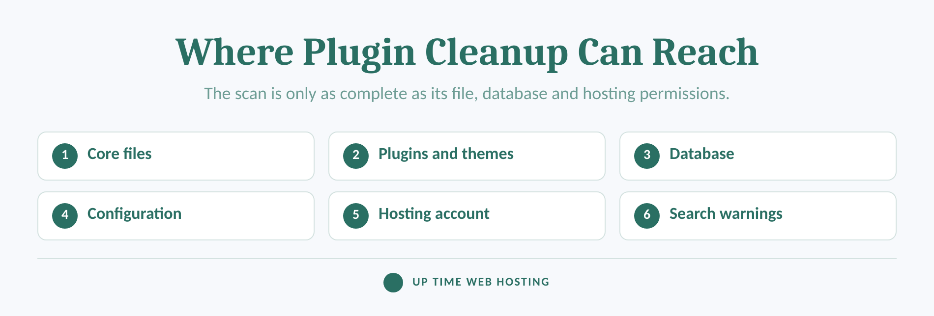 WordPress Malware Removal Plugins: What They Can and Cannot Clean 1 Layers a wordpress plugin can scan compared with hosting areas it may not reach