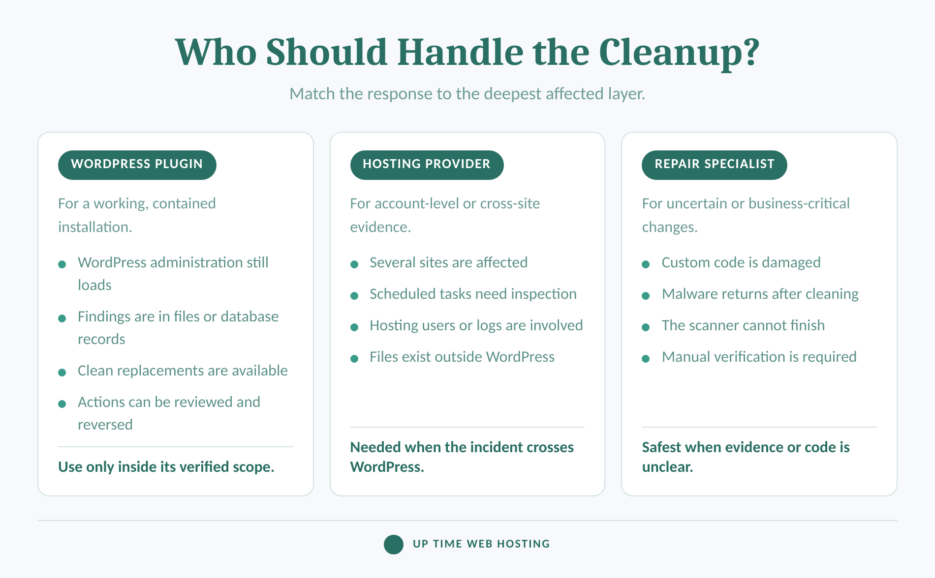 WordPress Malware Removal Plugins: What They Can and Cannot Clean 4 Comparison of plugin cleanup, host investigation and professional wordpress repair