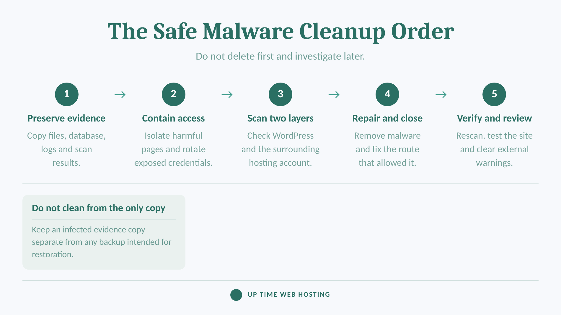 WordPress Malware Removal Plugins: What They Can and Cannot Clean 5 Five-step wordpress malware cleanup process from preservation to verification