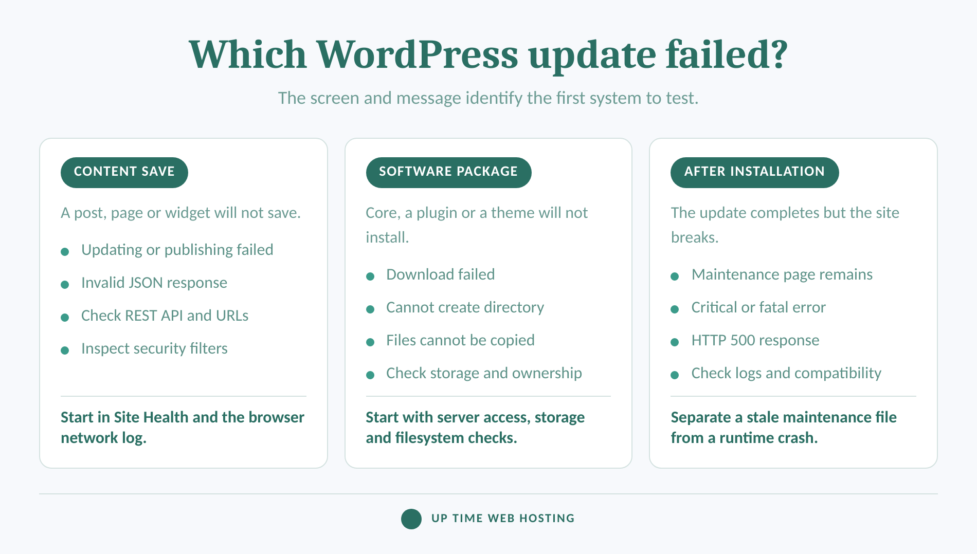 Three wordpress update failure paths for content, software and runtime errors