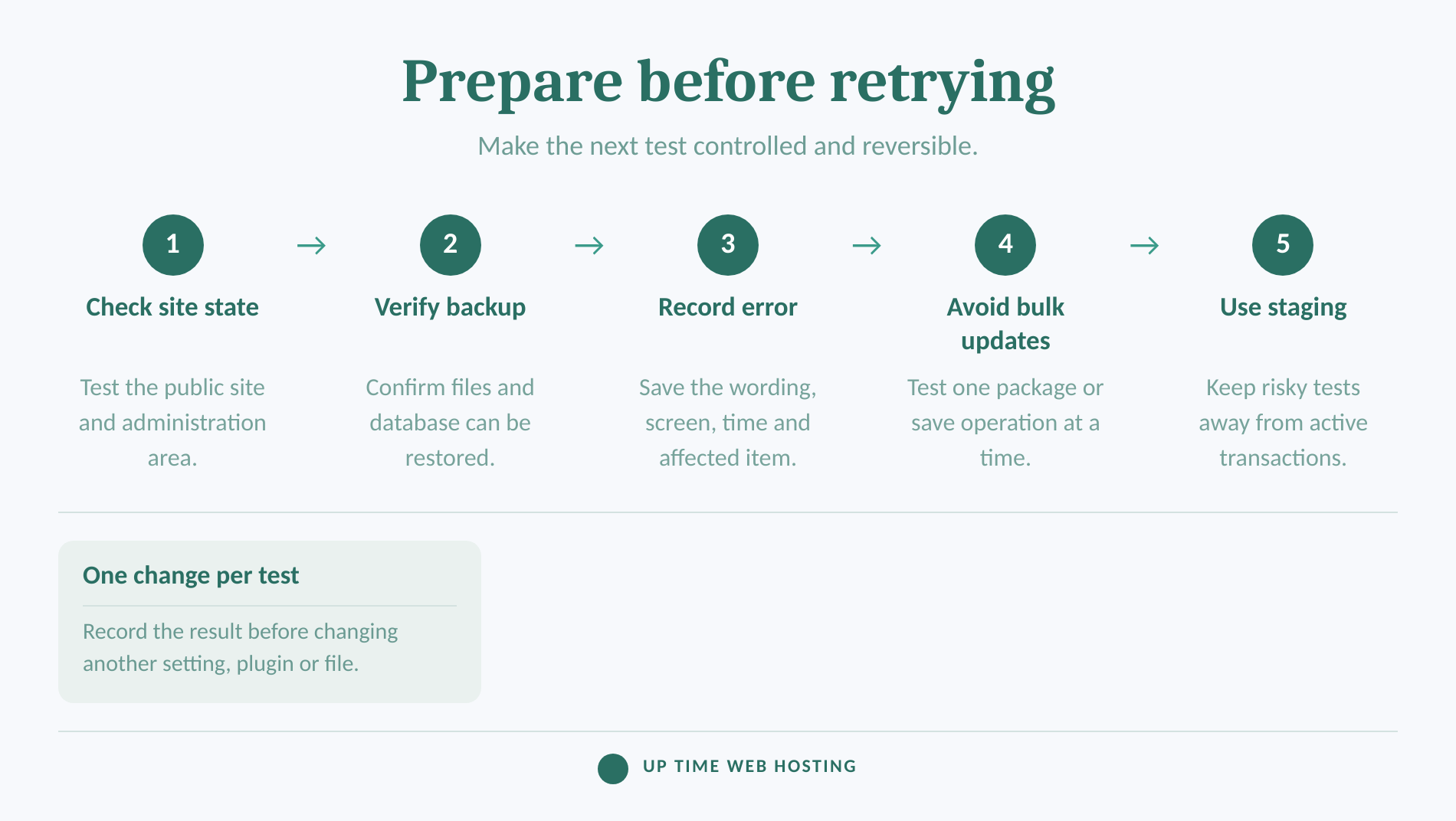 Five-step process for safely preparing to retry a failed wordpress update