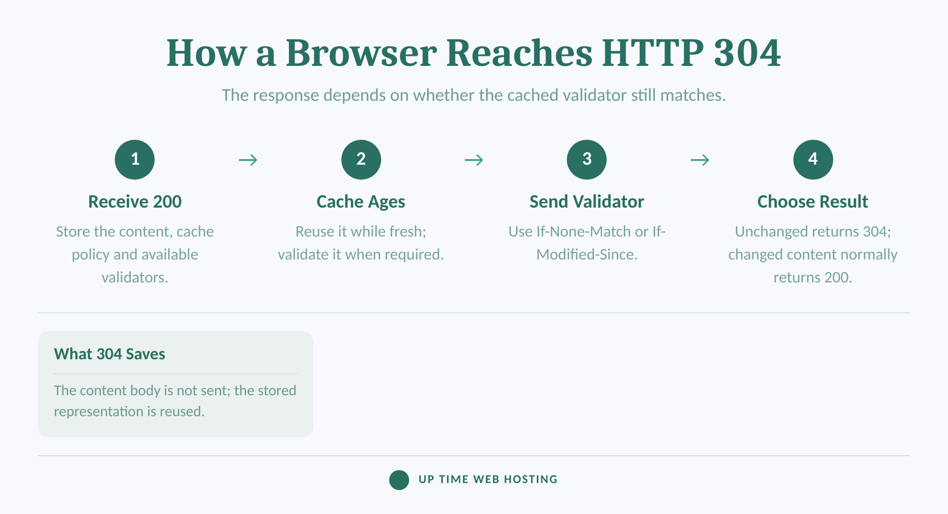 HTTP 304 Not Modified: What It Means and When to Fix It 2 Four-step http cache validation flow ending in 304 or 200