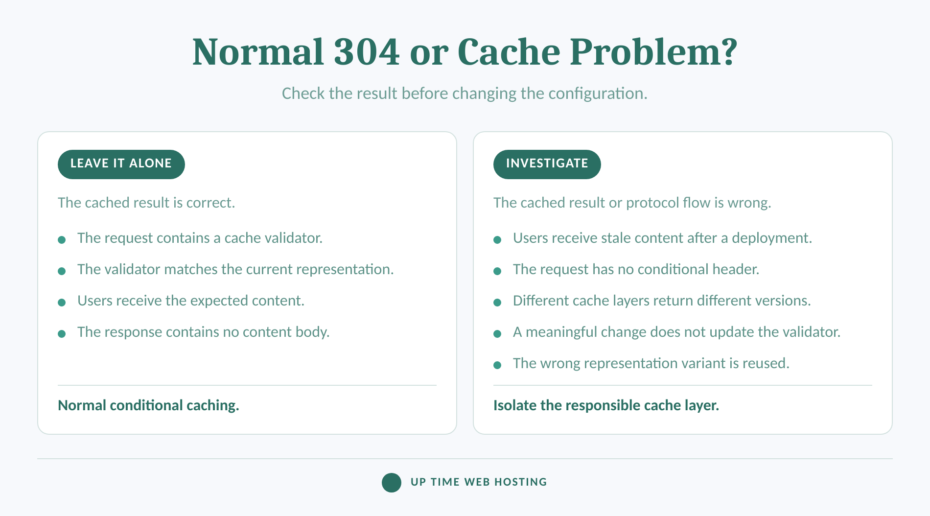 HTTP 304 Not Modified: What It Means and When to Fix It 3 Comparison of normal http 304 behaviour and warning signs