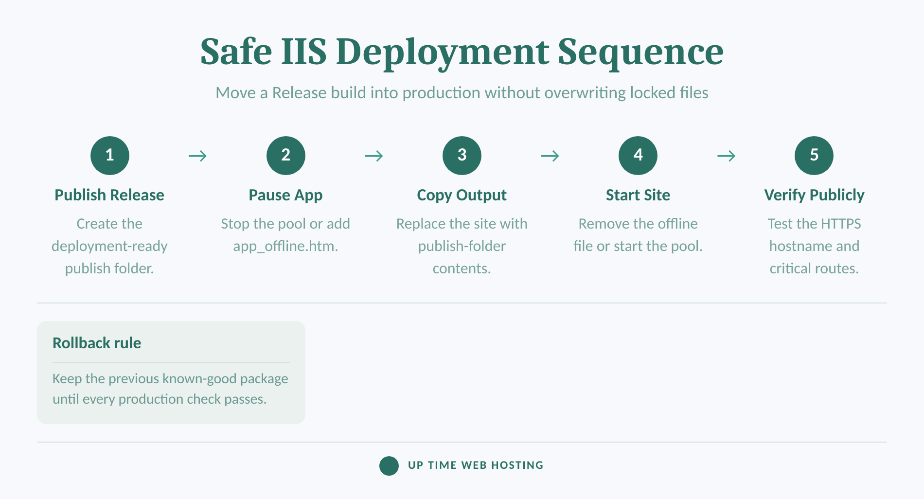 How to Host an ASP.NET Core Application in IIS 3 Five-step sequence for safely deploying an asp. Net core app to iis