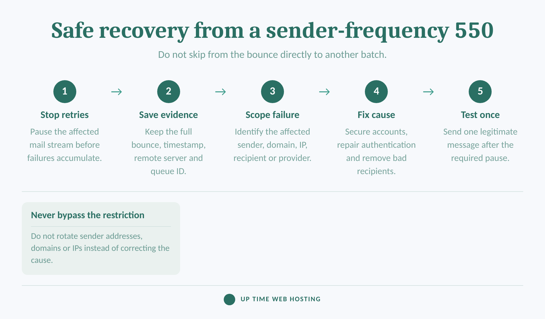 Five-step process to stop, investigate, fix and safely test a sender-frequency rejection