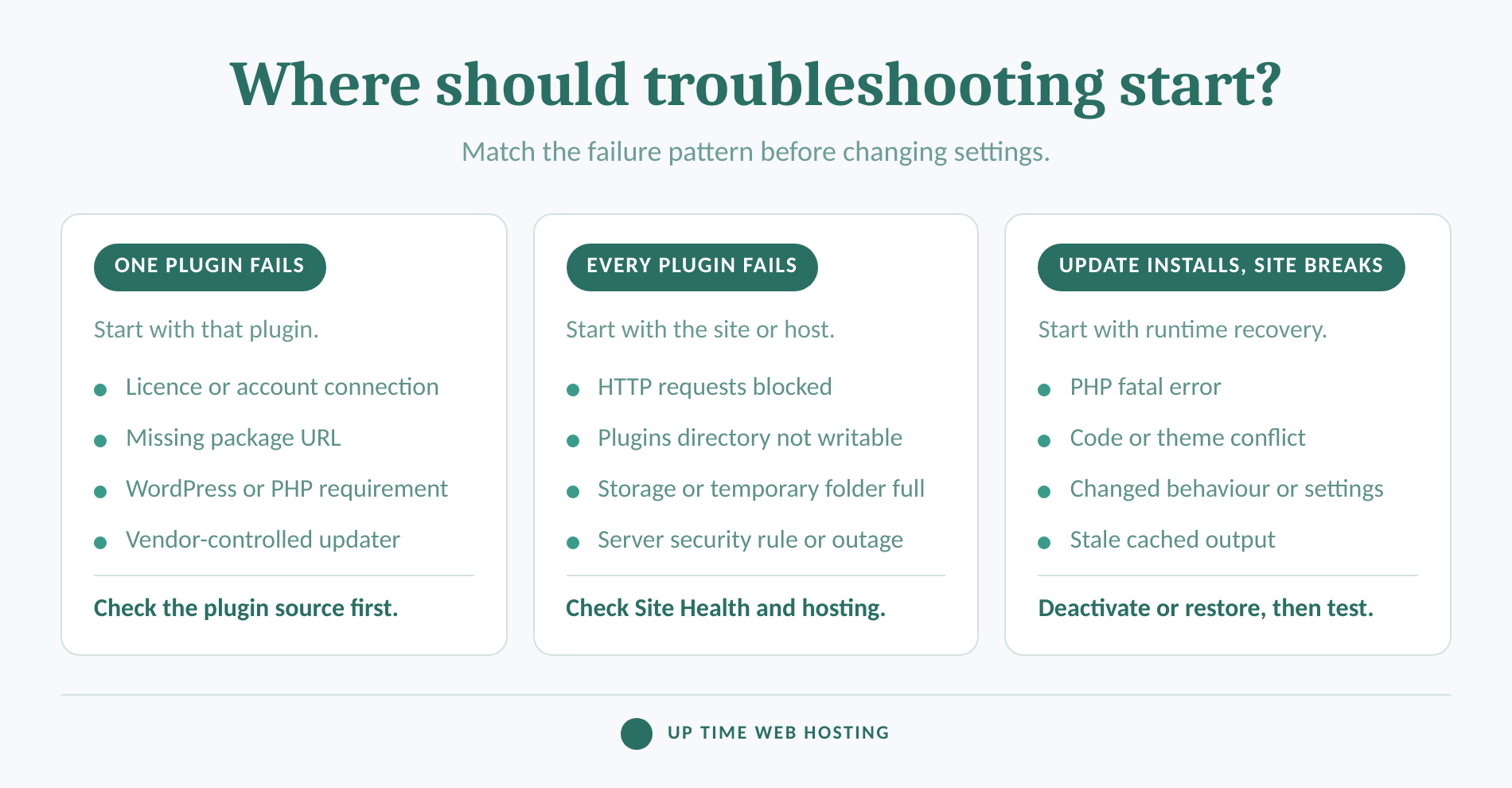 Comparison of one-plugin, all-plugin and post-update wordpress failures.