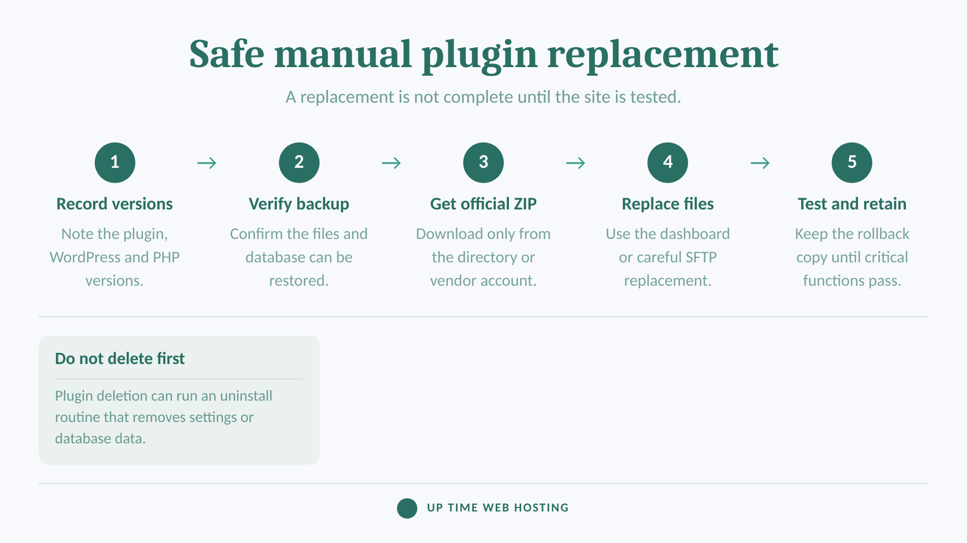 Five-step process for safely replacing a failed wordpress plugin update.