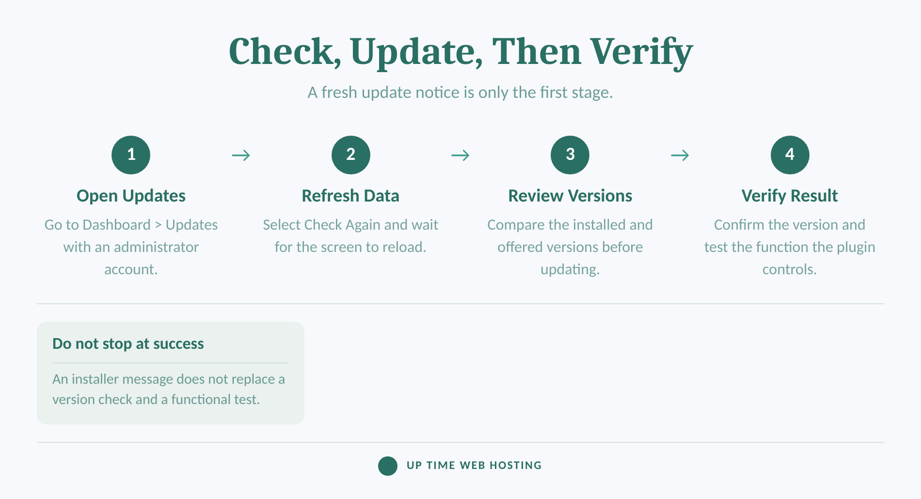 How to Check WordPress Plugins for Updates and Confirm They Installed 1 Four-step wordpress plugin update check and verification process.