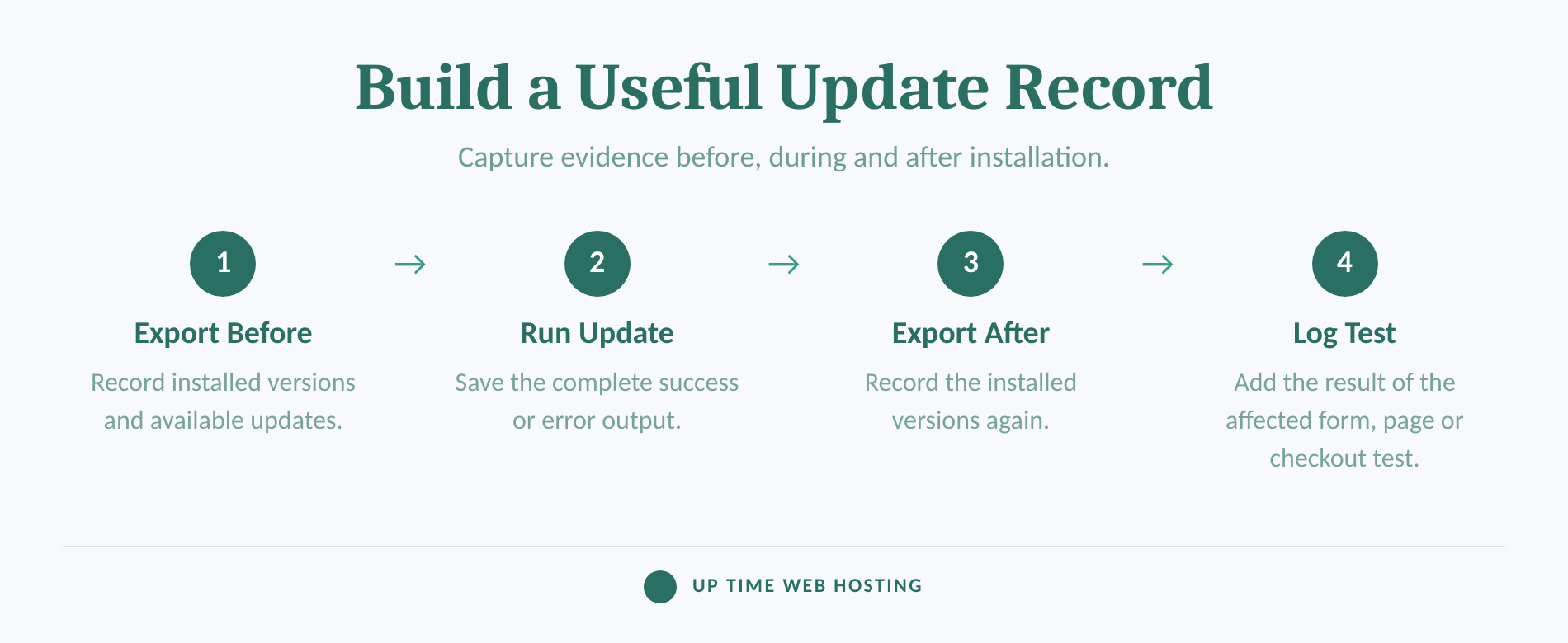 How to Check WordPress Plugins for Updates and Confirm They Installed 5 Four-stage workflow for recording a wordpress plugin update.