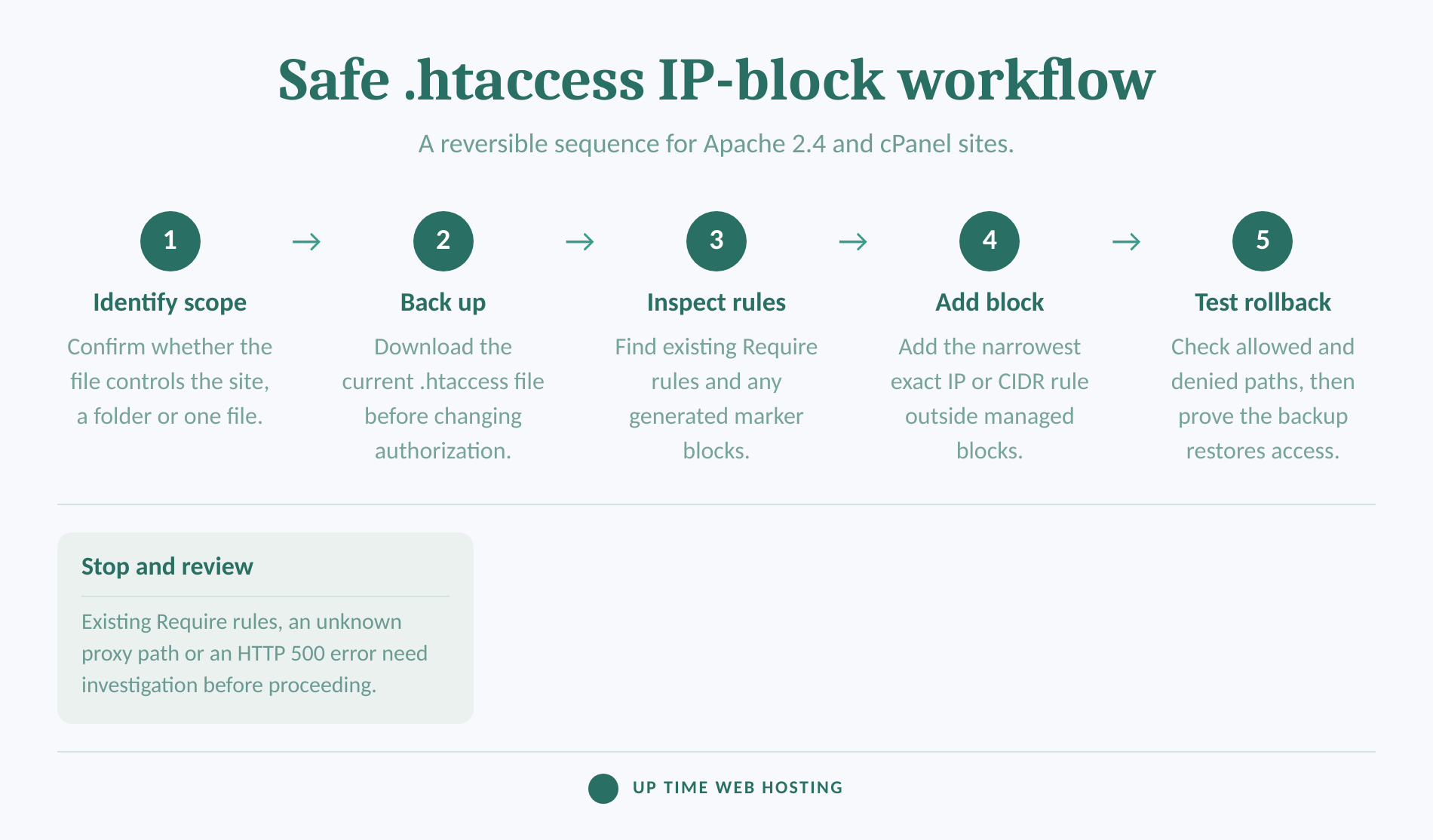 How to Block an IP Address With .htaccess on Apache 2.4 1 Five-step workflow for safely editing an. Htaccess ip rule