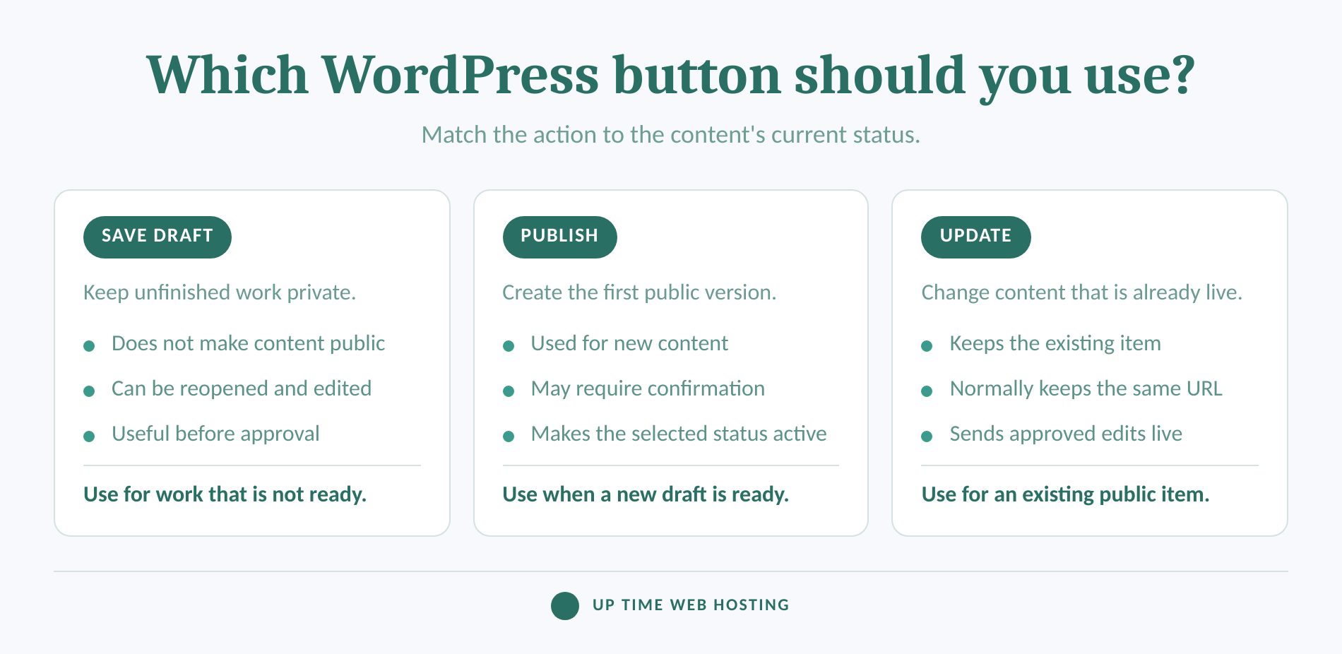 How to Publish Updates to a WordPress Page or Post 2 Comparison of save draft, publish and update in wordpress.