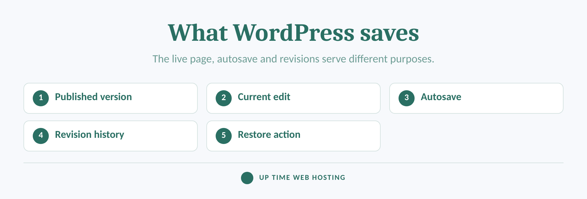 How to Publish Updates to a WordPress Page or Post 4 Anatomy of a wordpress page showing live content, autosave and revisions.
