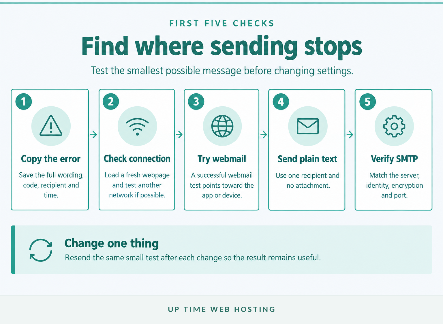 Why Won't My Email Send? A Practical Outgoing-Mail Checklist 1 Five-step email sending diagnostic from error message to smtp settings.