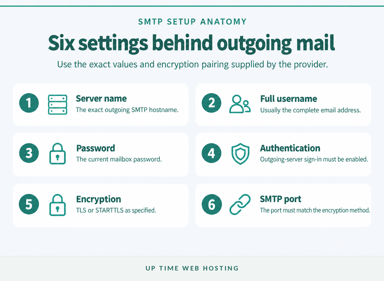 Why Won't My Email Send? A Practical Outgoing-Mail Checklist 3 Six outgoing mail settings arranged around an smtp account.
