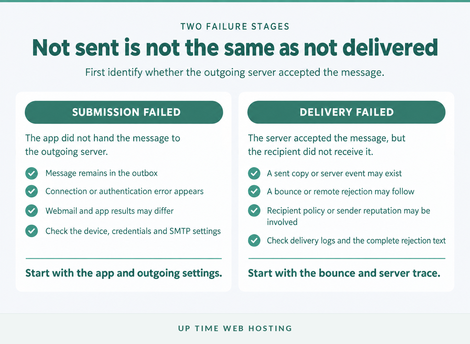 Why Won't My Email Send? A Practical Outgoing-Mail Checklist 6 Comparison of submission failure and post-submission delivery failure.