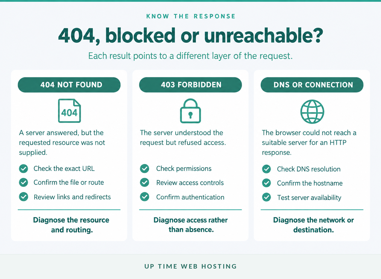 Comparison of 404, 403 and dns or connection failures