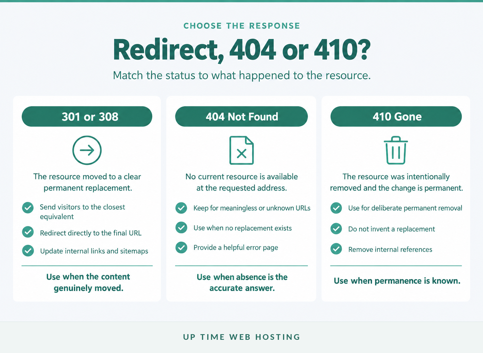 Comparison of permanent redirects, 404 responses and 410 responses