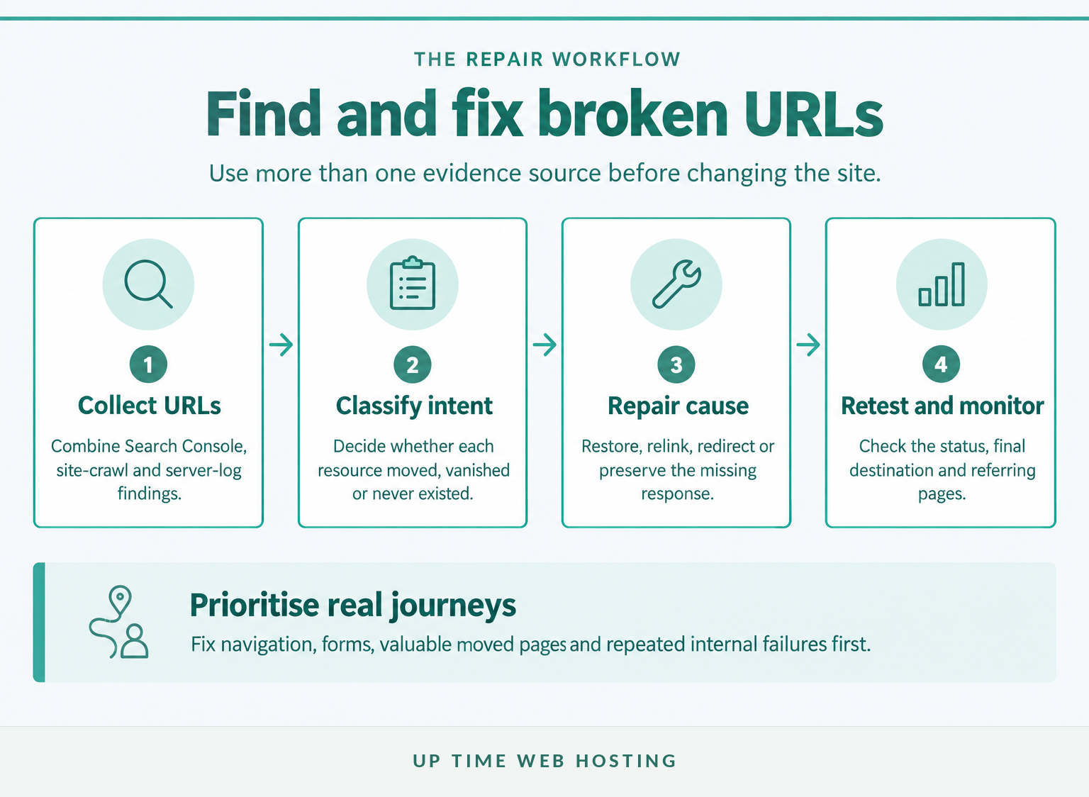 Four-step process for finding, classifying, repairing and retesting broken urls
