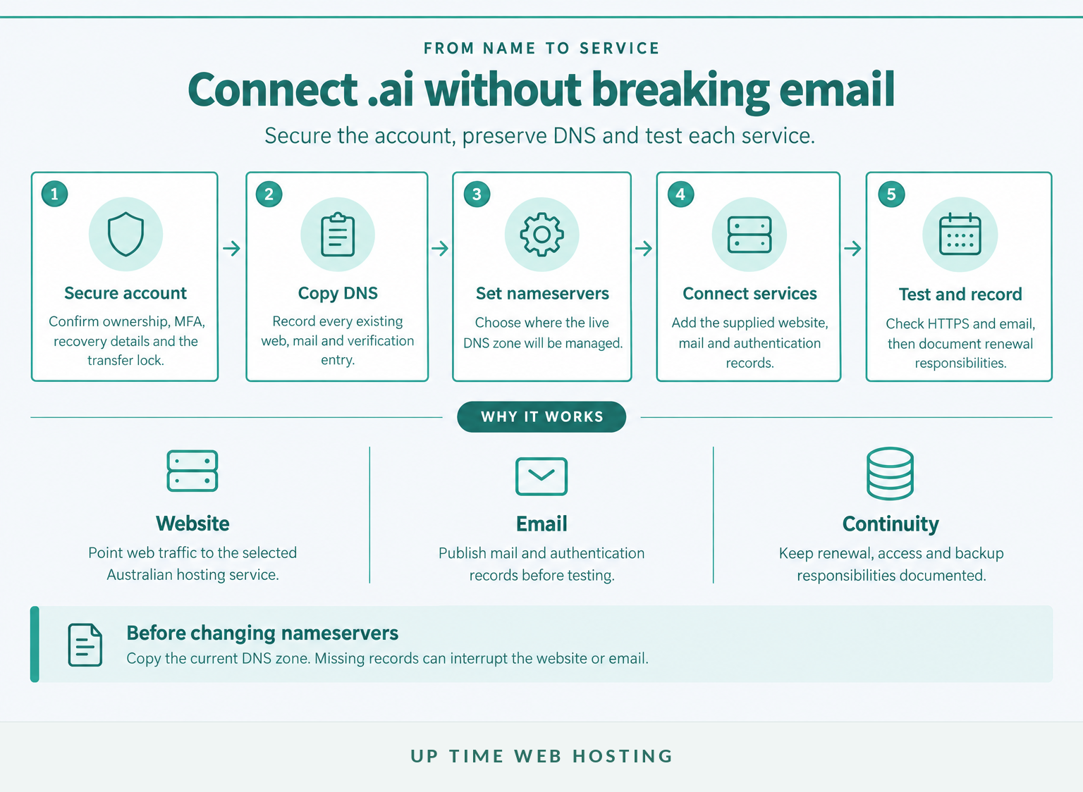 .ai Domain Names in Australia: Costs, Rules and Registrar Checklist 6 Five-step flow connecting an. Ai domain to website hosting and business email