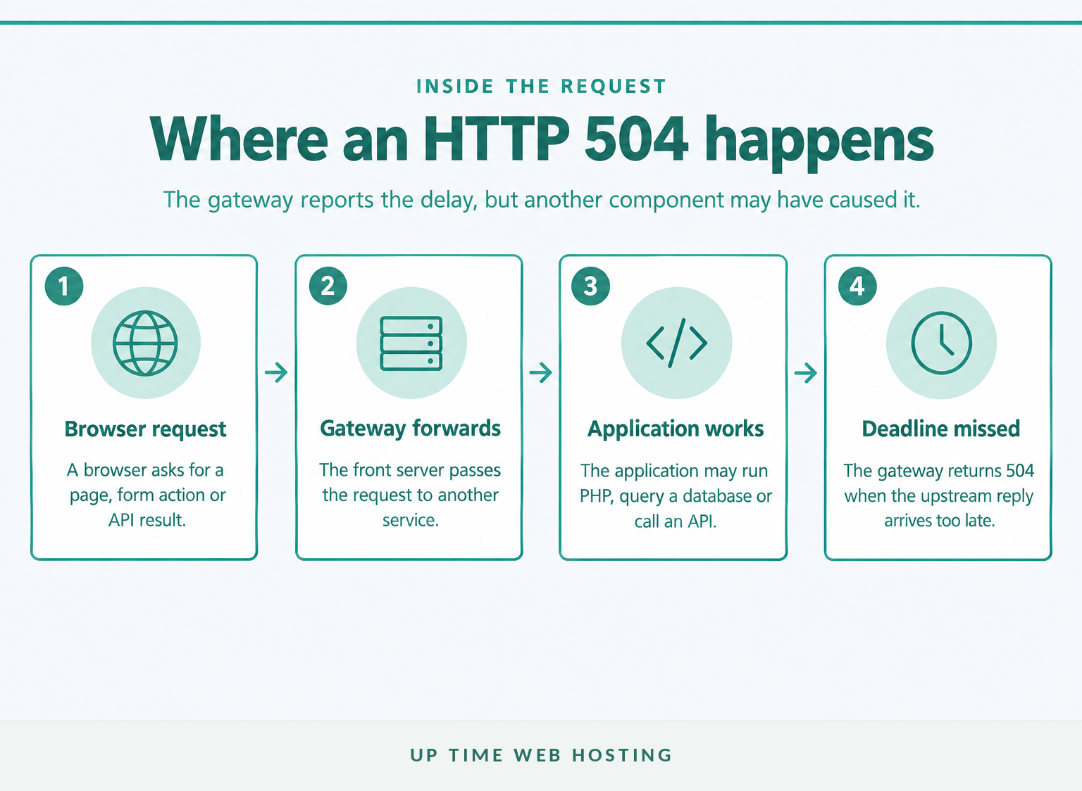 HTTP 504 Gateway Timeout: What It Means and How to Fix It 1 Request path showing a gateway timing out while waiting for an upstream server