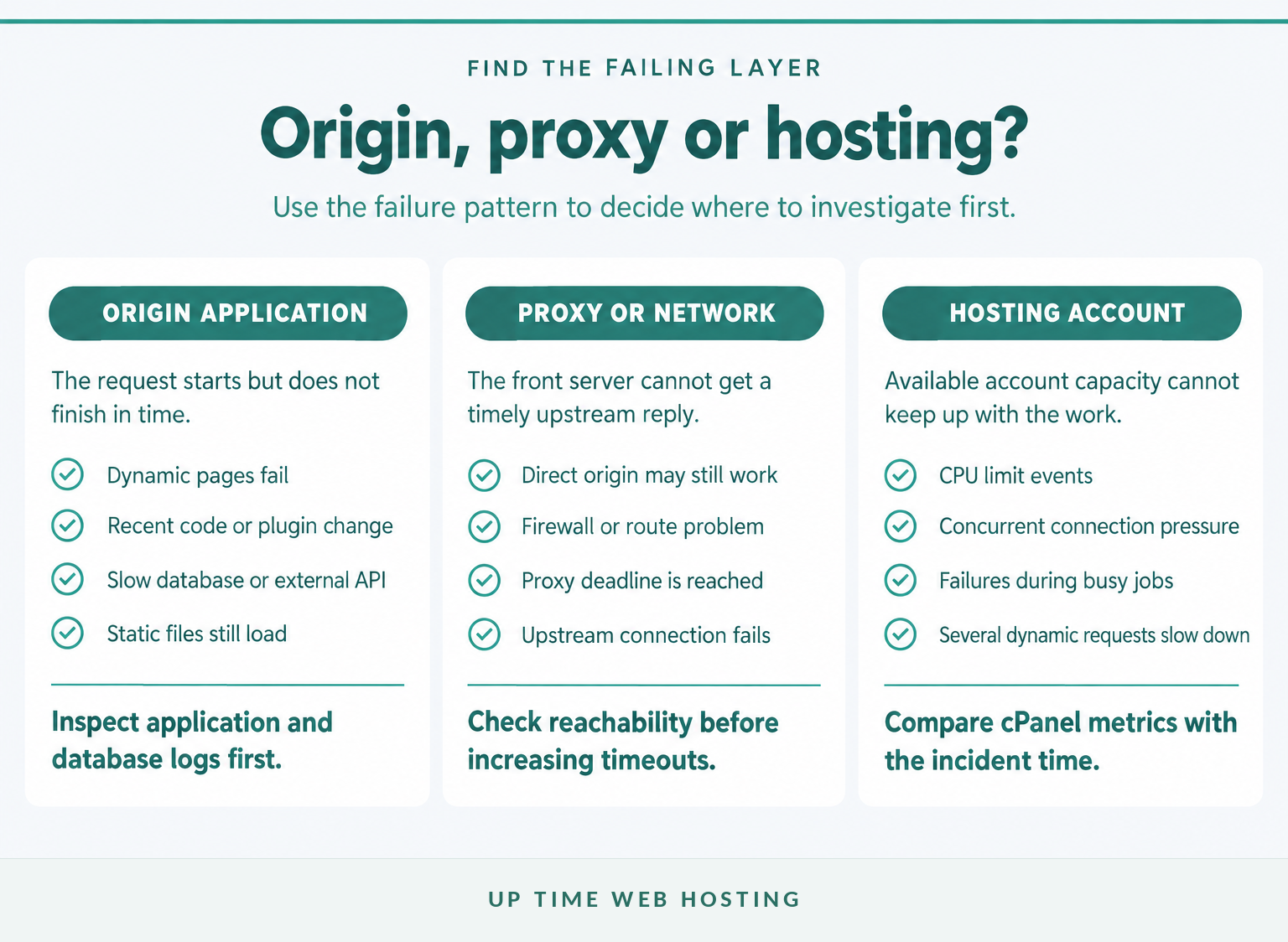 HTTP 504 Gateway Timeout: What It Means and How to Fix It 3 Comparison of origin, proxy and hosting-layer signs behind an http 504