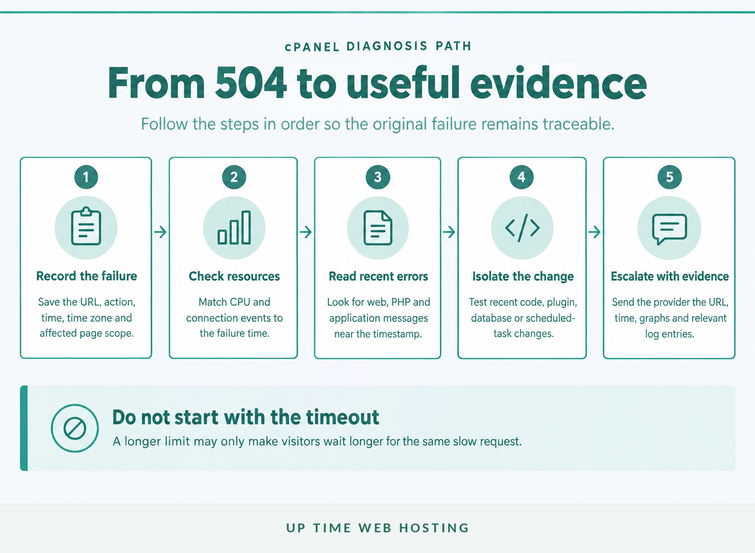 HTTP 504 Gateway Timeout: What It Means and How to Fix It 5 Five-step cpanel troubleshooting process for a recurring 504 timeout