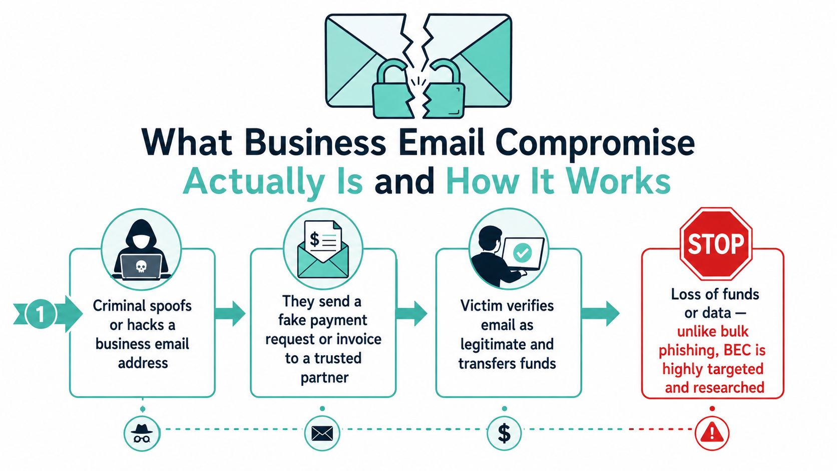 Business Email Compromise: An Australian SMB Guide 3 An infographic showing the four-step process of how a business email compromise attack is executed by criminals.