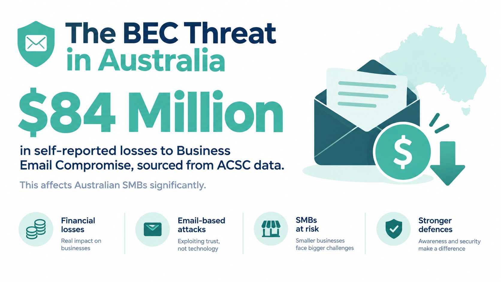 Business Email Compromise Prevention: A Guide for SMEs 2 An infographic highlighting that business email compromise has caused 84 million dollars in losses for australian businesses.