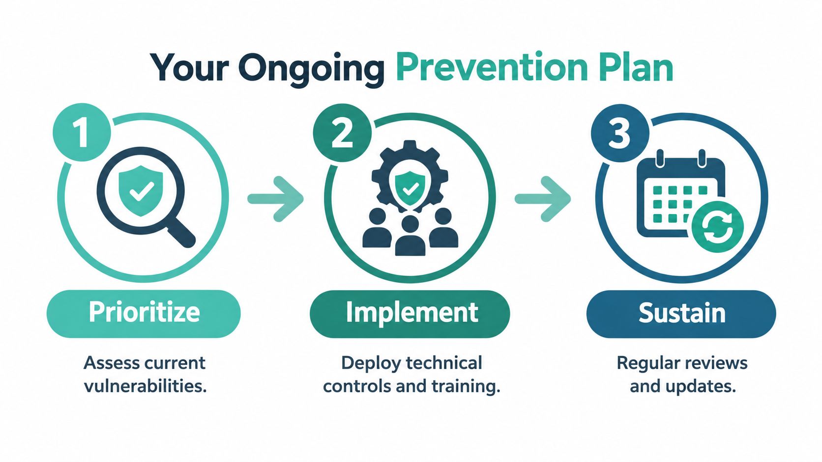 Business Email Compromise Prevention: A Guide for SMEs 7 A three-step graphic showing the process for a business email compromise prevention plan.