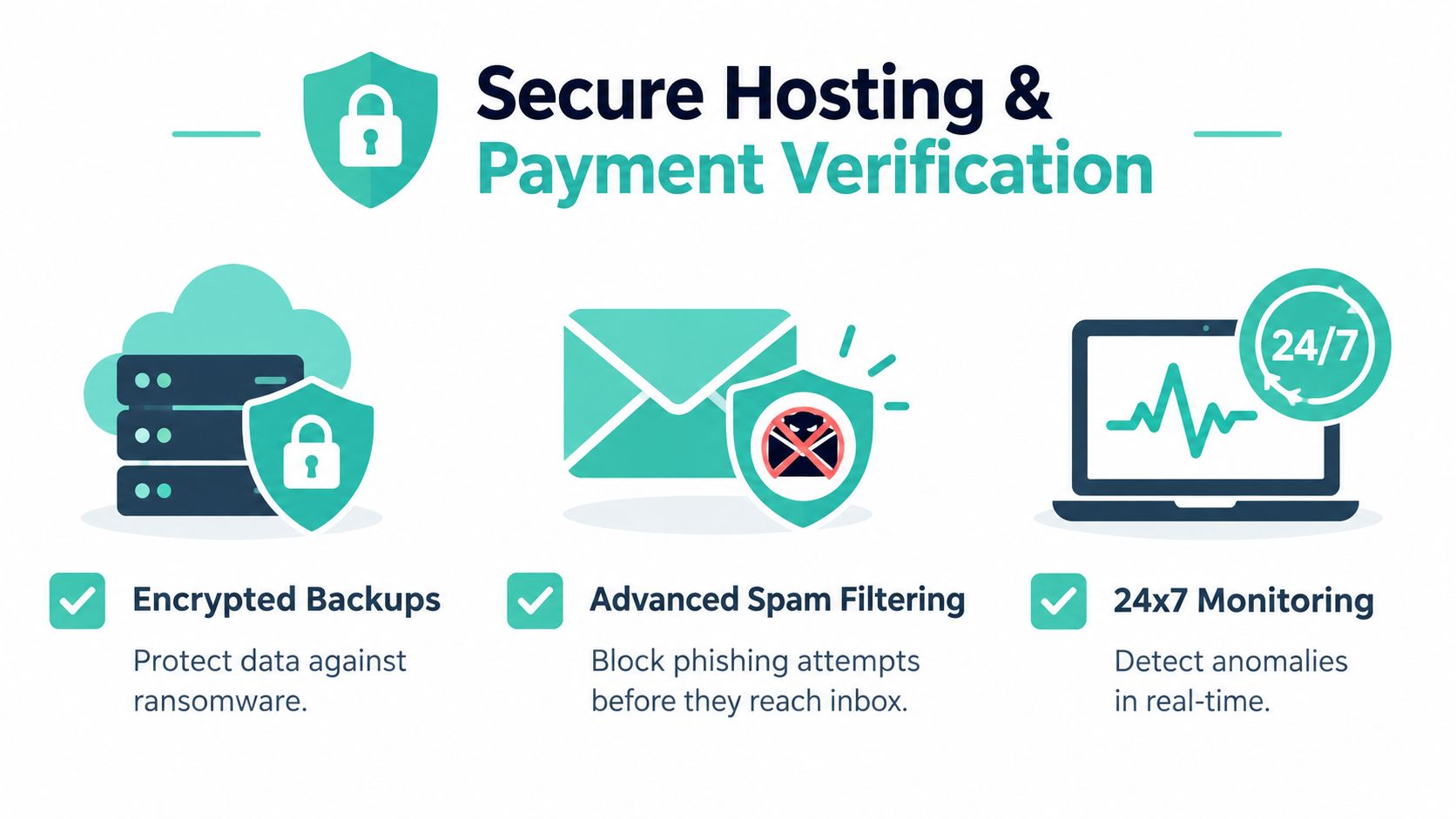 Business Email Compromise Prevention: A Guide for SMEs 5 An infographic showing secure hosting features including encrypted backups, advanced spam filtering, and 24/7 system monitoring.