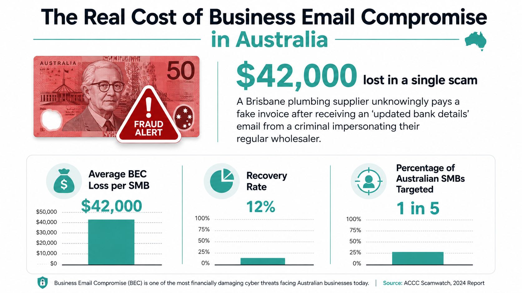 Business Email Compromise: An Australian SMB Guide 2 An infographic showing statistics about the financial impact of business email compromise scams on australian small businesses.