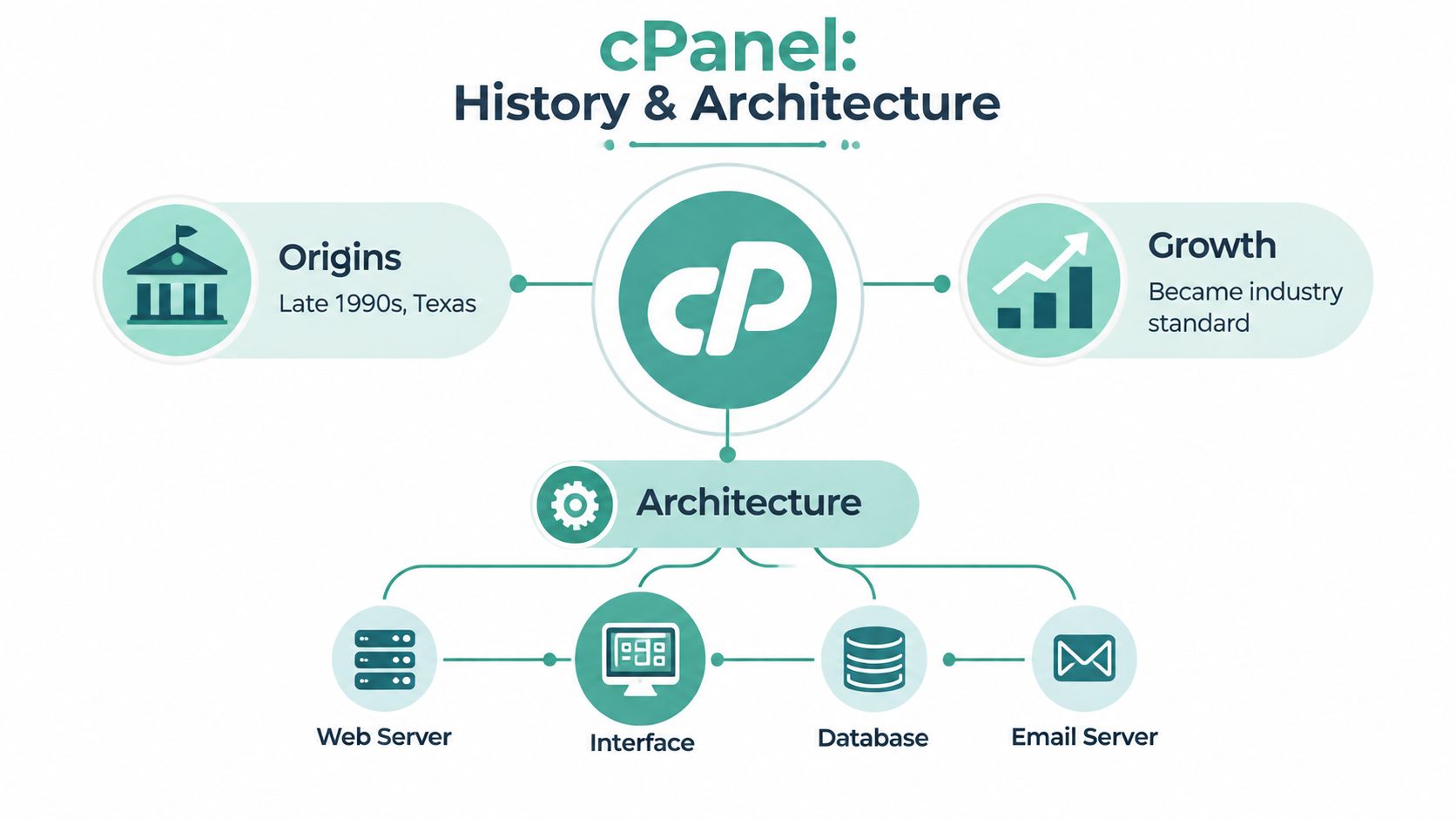 cPanel Meaning Explained for Australian Web Hosting 2 An infographic diagram outlining the history and architecture of cpanel hosting control panel software.
