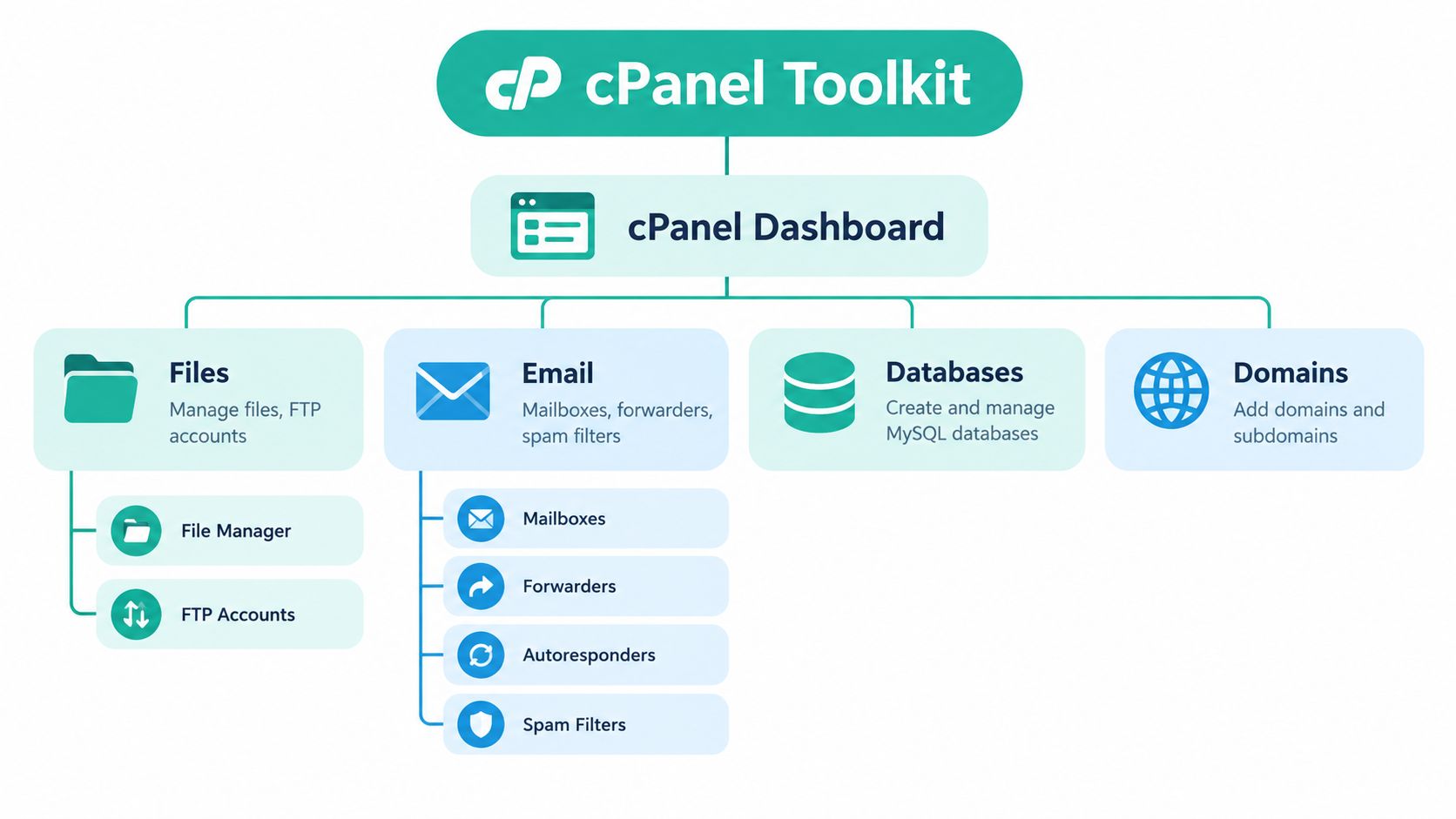 cPanel Meaning Explained for Australian Web Hosting 4 A flowchart diagram illustrating the hierarchy and main functional categories within the cpanel website management toolkit.