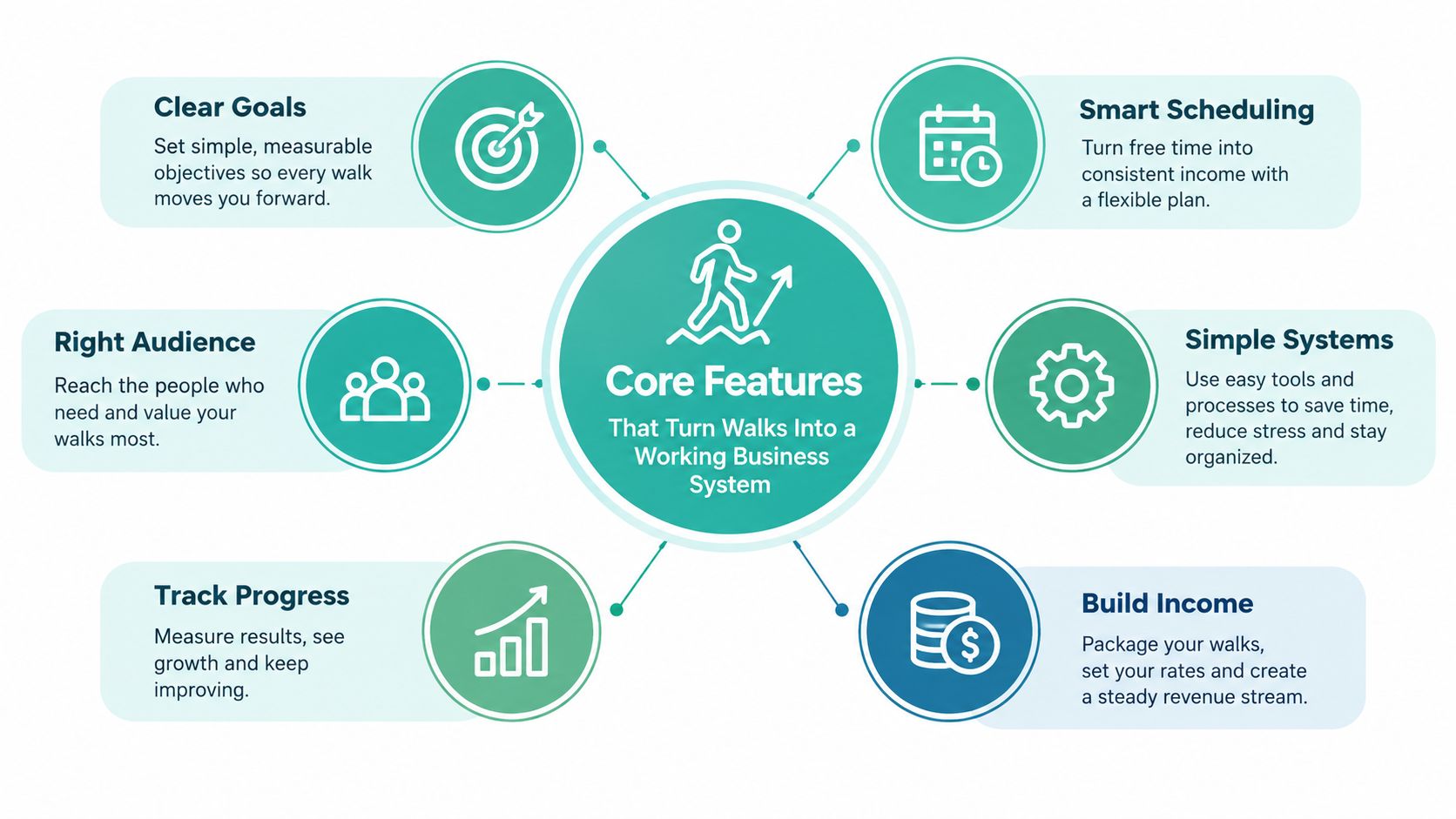 Dog Walking Software for Australian Small Businesses 2 A diagram outlining six core features for building a successful professional dog walking business system.