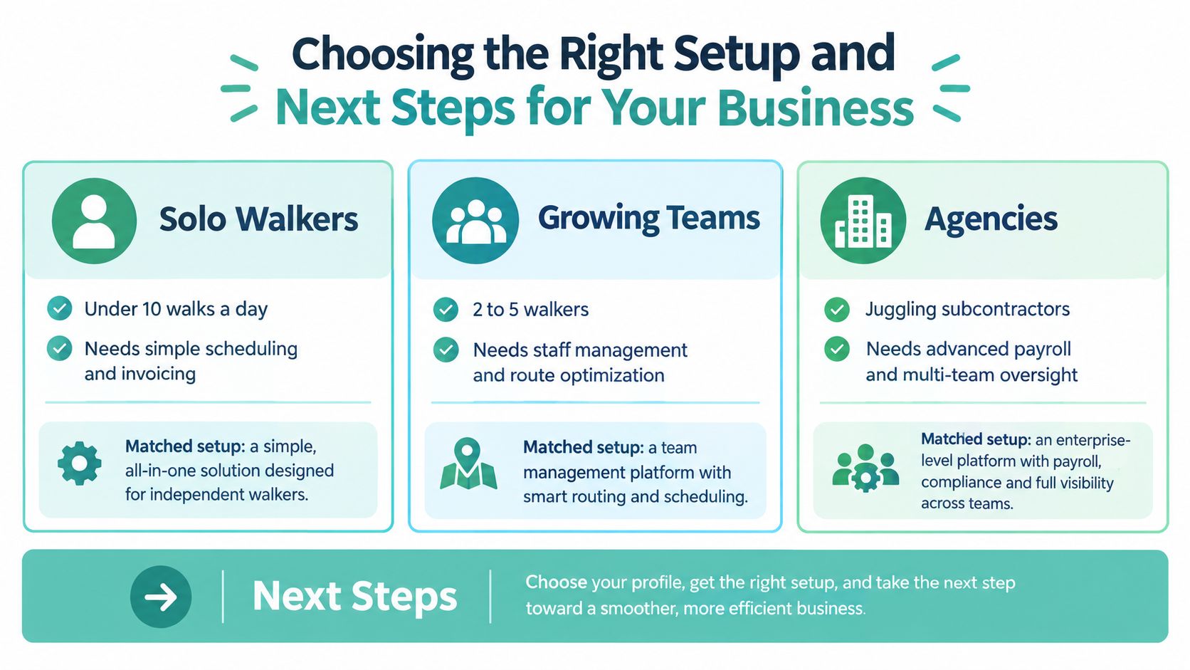 Dog Walking Software for Australian Small Businesses 8 An infographic illustrating tailored software solutions for solo dog walkers, growing teams, and large agencies.