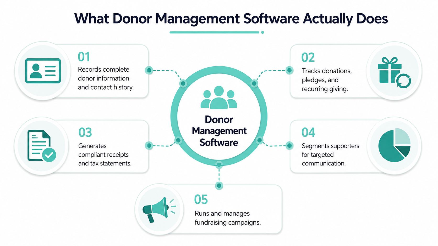 Donor Management Software: A Guide for Australian Nonprofits 3 A diagram illustrating the five core functions and benefits of using professional donor management software for nonprofits.