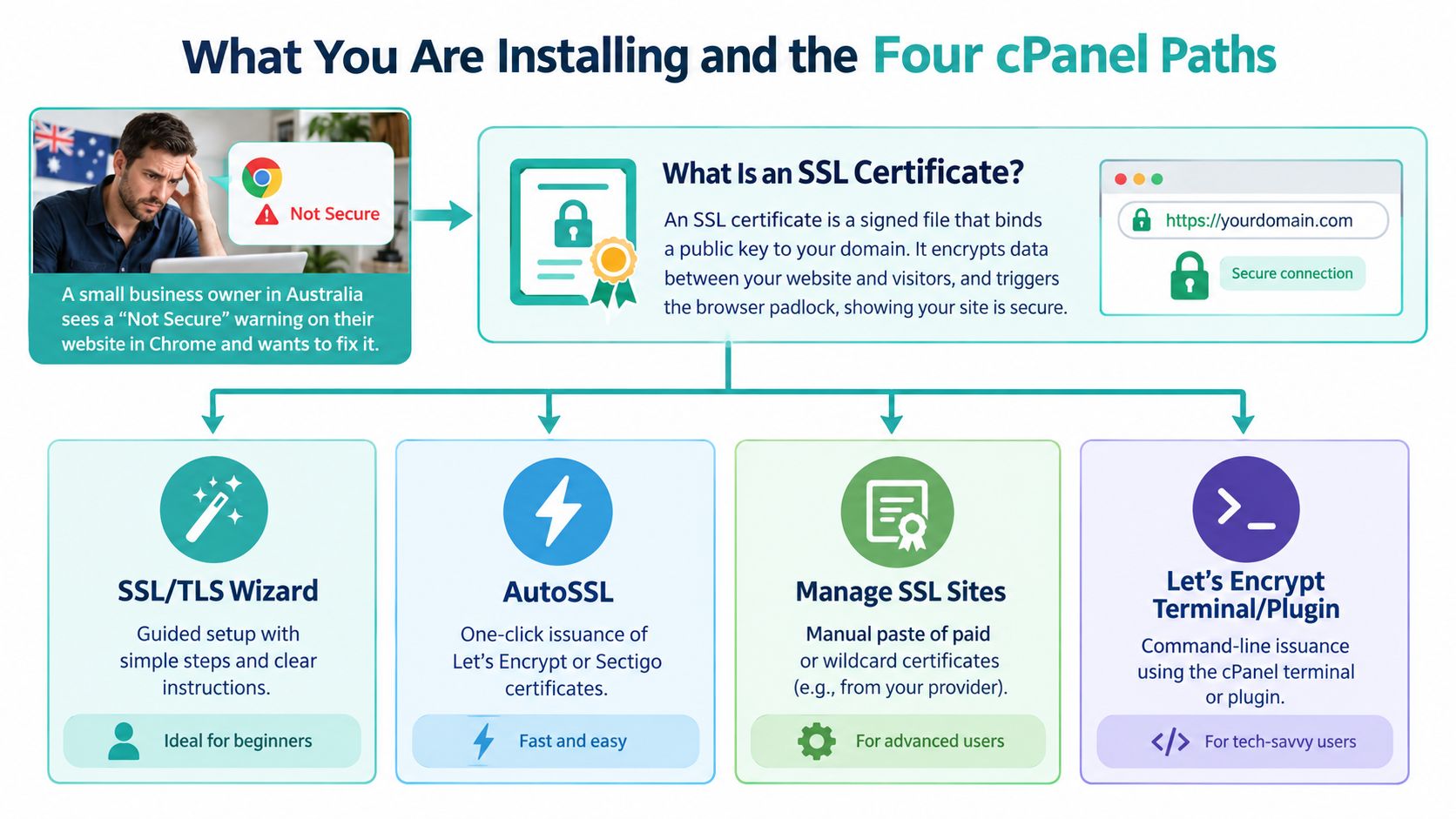 How to Install SSL Certificate on cPanel the Right Way 2 A diagram explaining four different methods to install an ssl certificate on a cpanel website server.