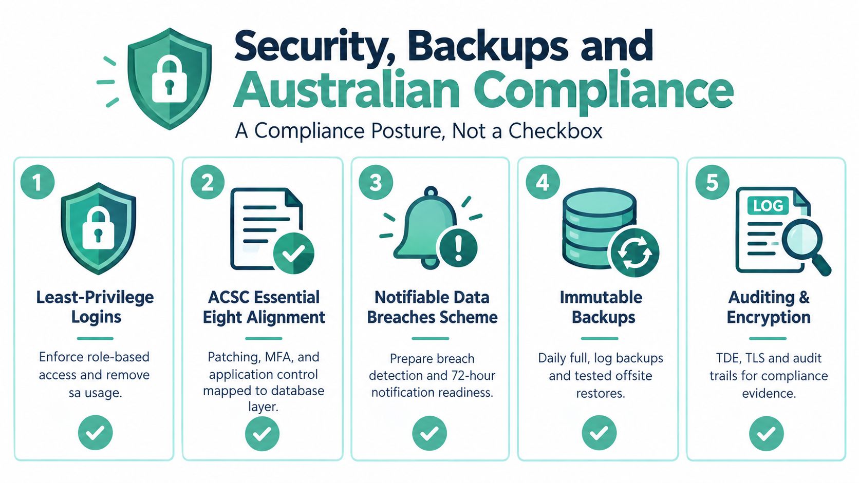 MSSQL Database Hosting in Australia: A Practical Guide 3 An infographic outlining five key steps for security, backups, and australian compliance in database management.