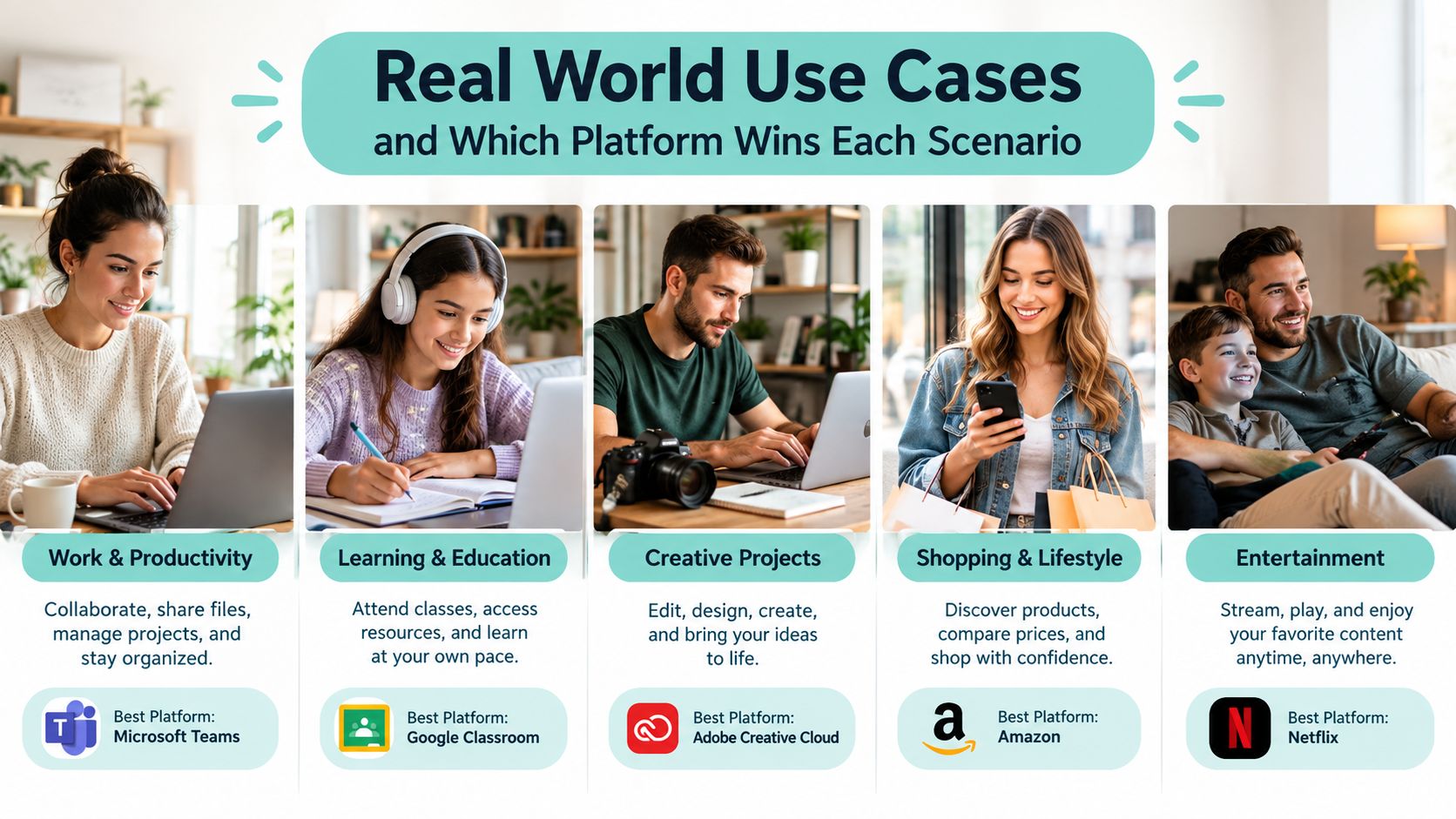 Shopify vs WooCommerce vs Wix for Australian SMBs 6 An infographic showing real-world use cases and the best digital platforms for work, education, creativity, and entertainment.