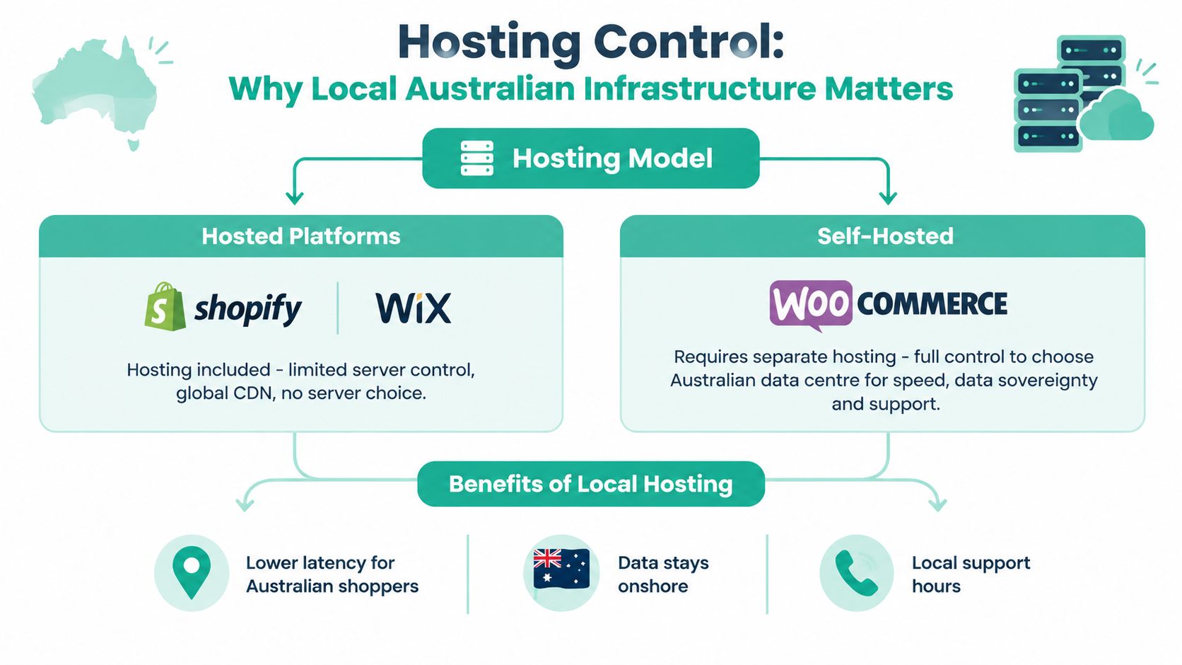 Shopify vs WooCommerce vs Wix for Australian SMBs 4 A comparison chart showing the differences between hosted platforms like shopify and wix versus self-hosted options like woocommerce.